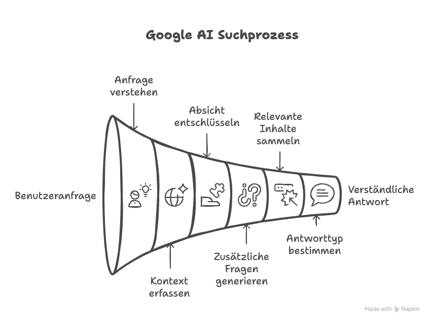 Visualisierte Darstellung der 9 Schritte, wie der Google AI Mode Informationen verarbeitet – von der Suchintention bis zur Antwortanzeige.